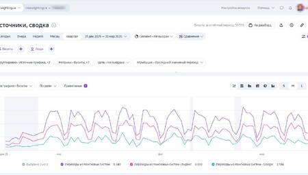 4500+ новых посетителей в месяц из Яндекса и Google
