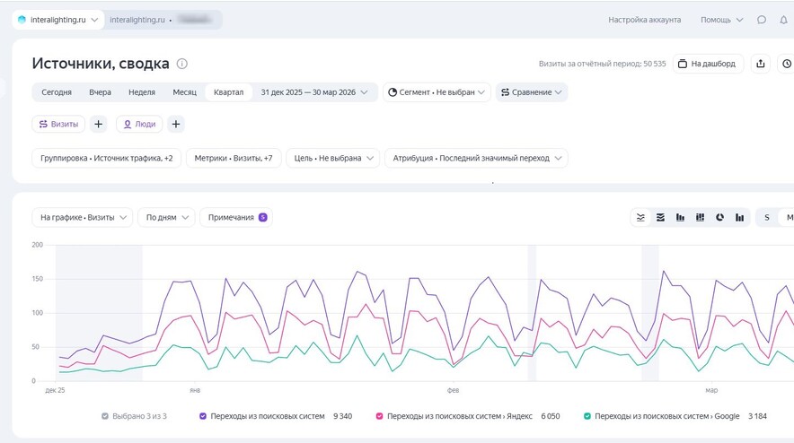 4500+ новых посетителей в месяц из Яндекса и Google