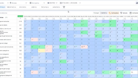 В ТОП 10 Яндекса почти 90% целевых запросов, в ТОП 3 около 50%