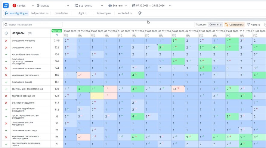 В ТОП 10 Яндекса почти 90% целевых запросов, в ТОП 3 около 50%